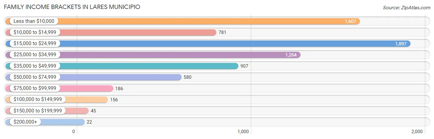 Family Income Brackets in Lares Municipio