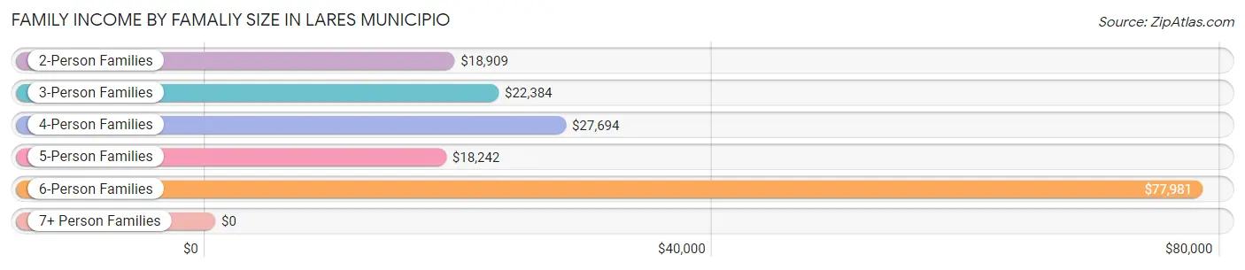 Family Income by Famaliy Size in Lares Municipio