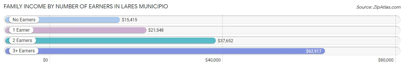 Family Income by Number of Earners in Lares Municipio