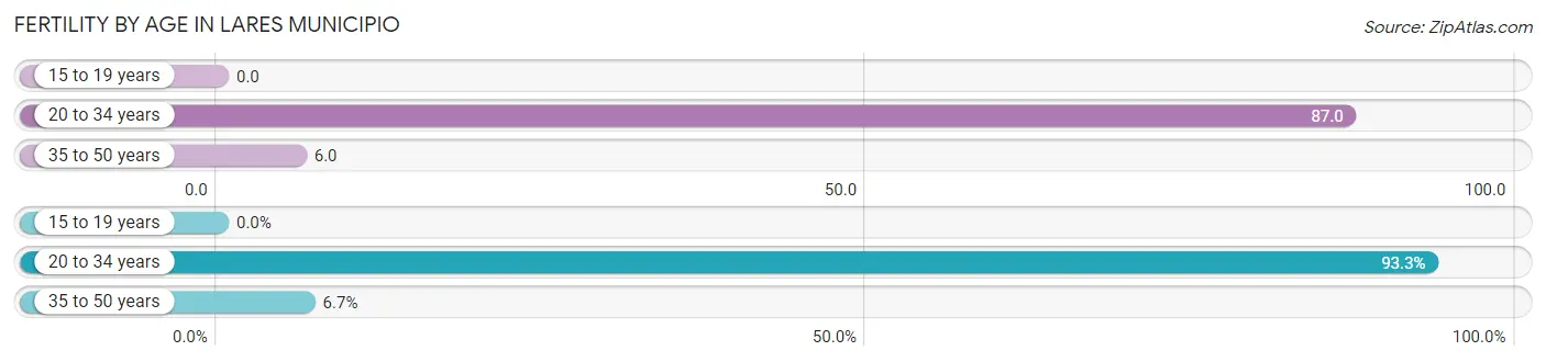 Female Fertility by Age in Lares Municipio