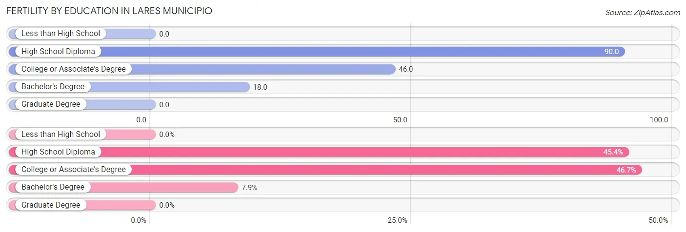 Female Fertility by Education Attainment in Lares Municipio