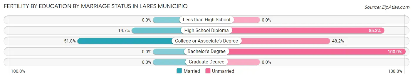 Female Fertility by Education by Marriage Status in Lares Municipio