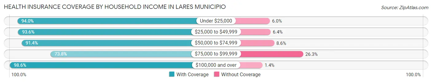 Health Insurance Coverage by Household Income in Lares Municipio