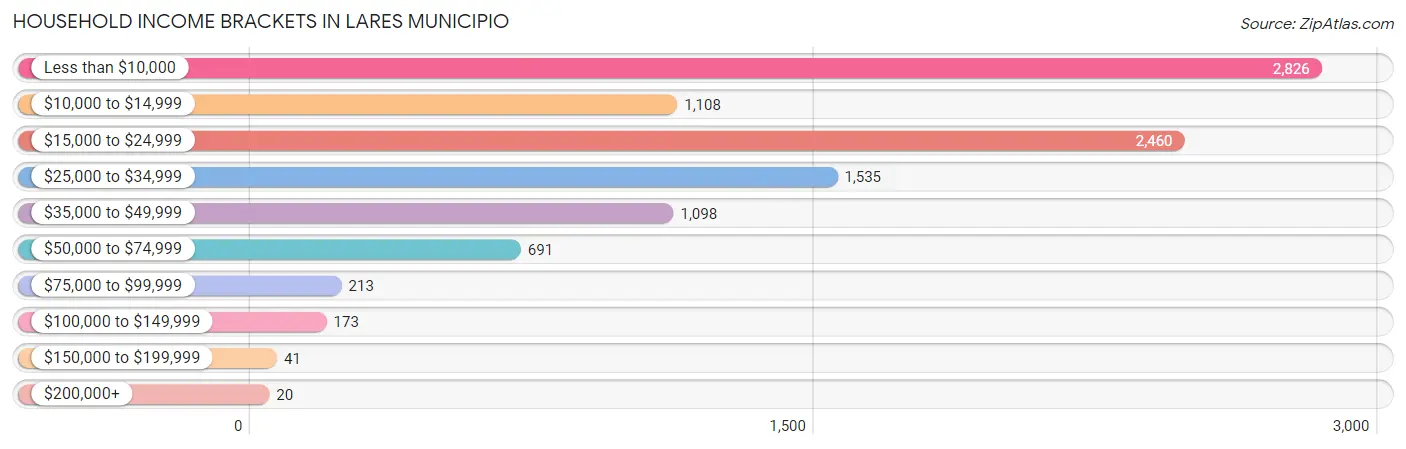 Household Income Brackets in Lares Municipio