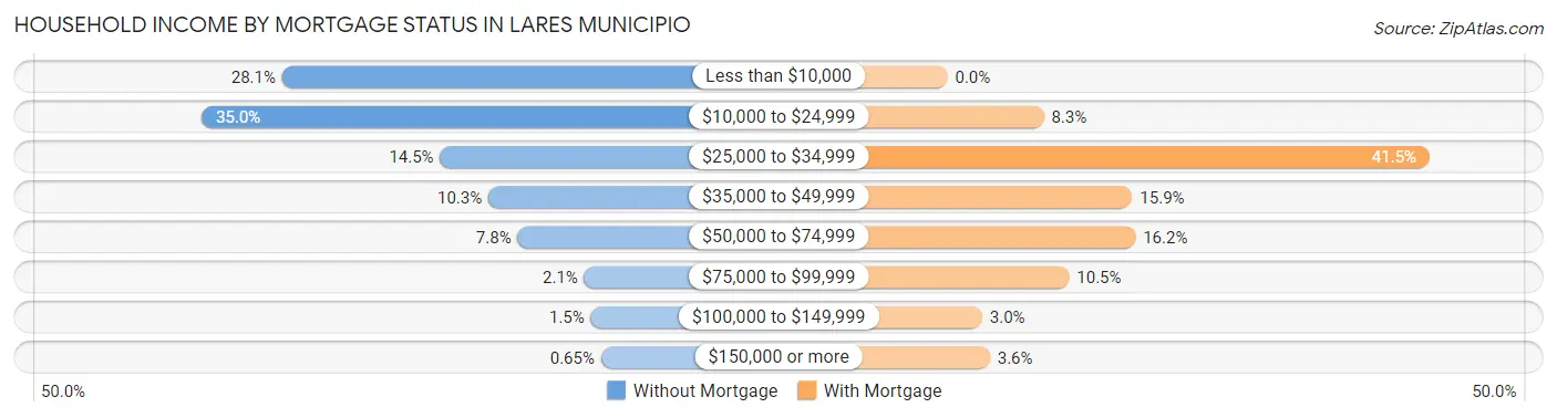 Household Income by Mortgage Status in Lares Municipio