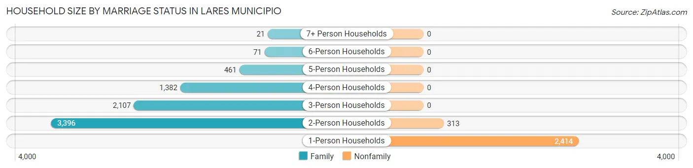 Household Size by Marriage Status in Lares Municipio