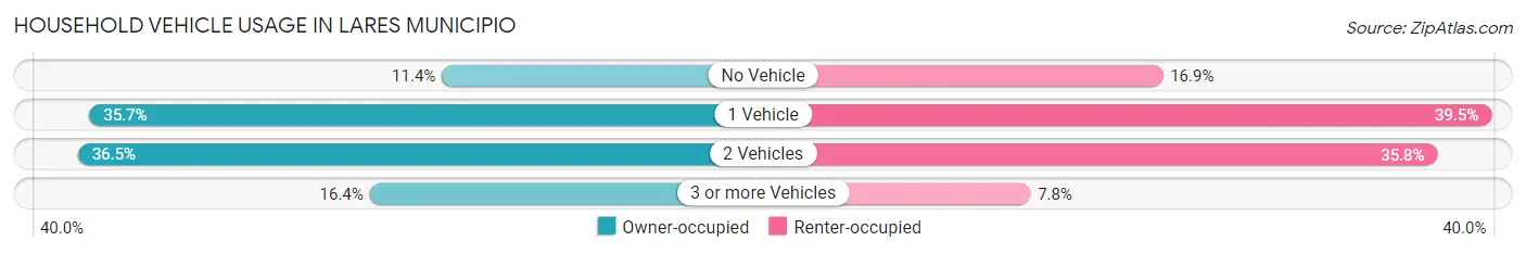 Household Vehicle Usage in Lares Municipio