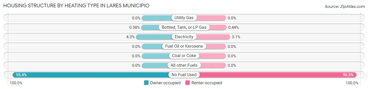 Housing Structure by Heating Type in Lares Municipio