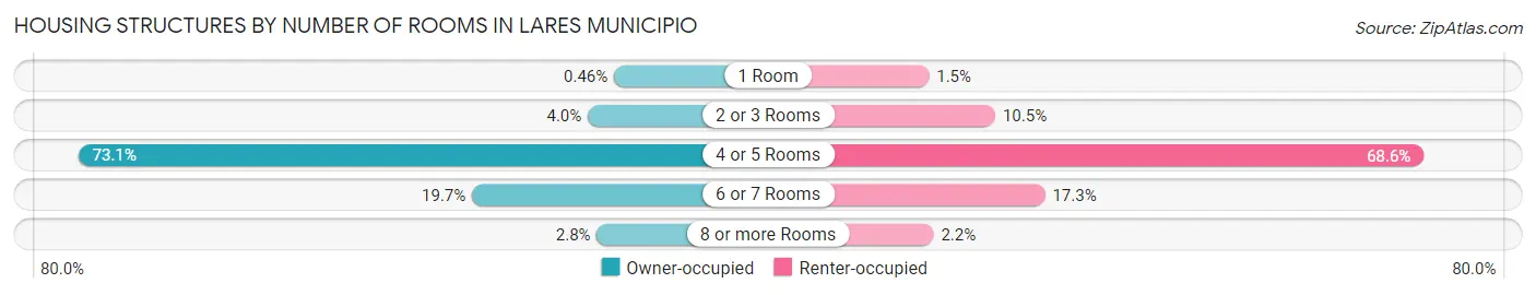 Housing Structures by Number of Rooms in Lares Municipio