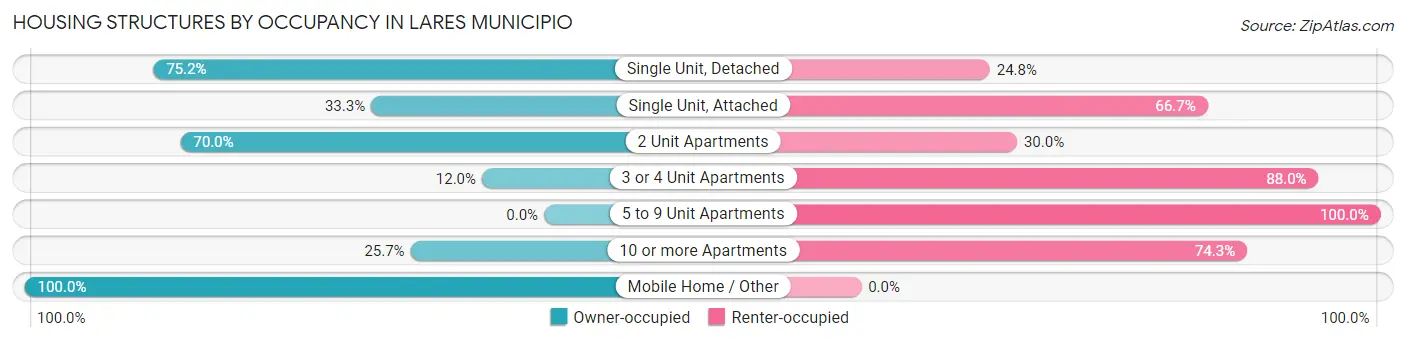 Housing Structures by Occupancy in Lares Municipio