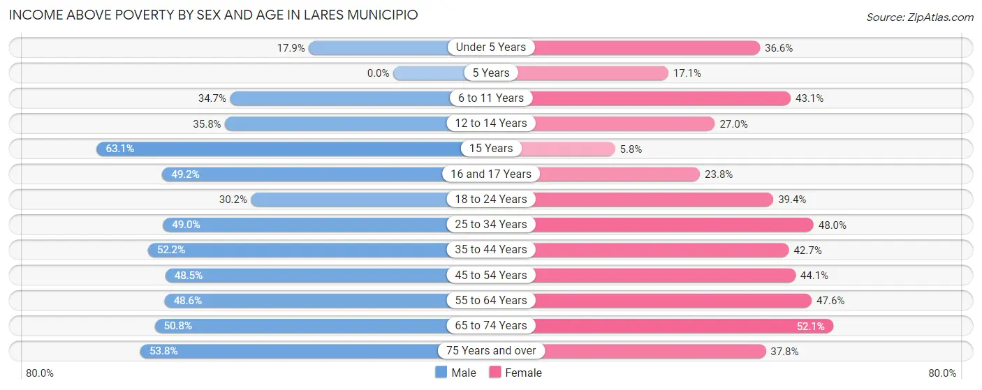 Income Above Poverty by Sex and Age in Lares Municipio