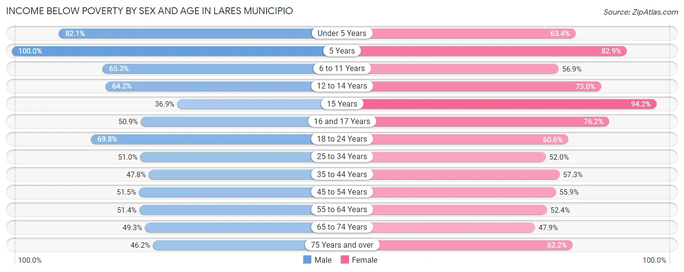 Income Below Poverty by Sex and Age in Lares Municipio