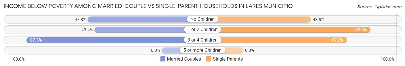 Income Below Poverty Among Married-Couple vs Single-Parent Households in Lares Municipio