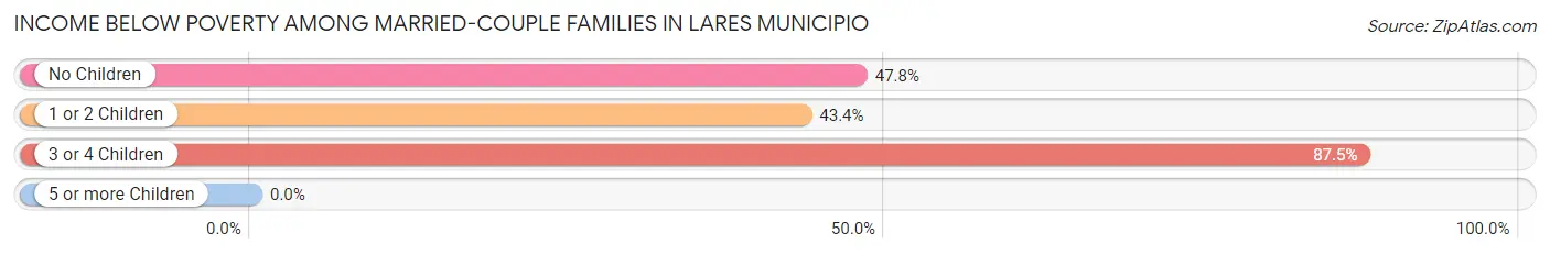 Income Below Poverty Among Married-Couple Families in Lares Municipio