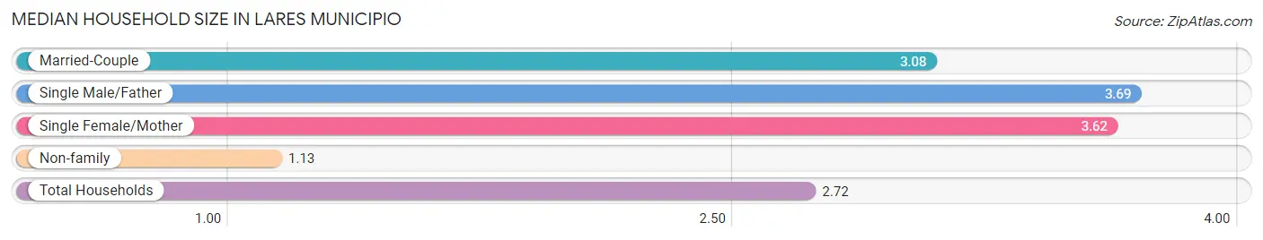 Median Household Size in Lares Municipio