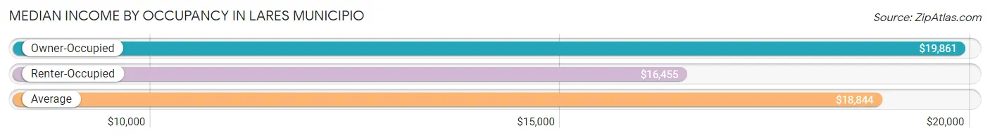 Median Income by Occupancy in Lares Municipio