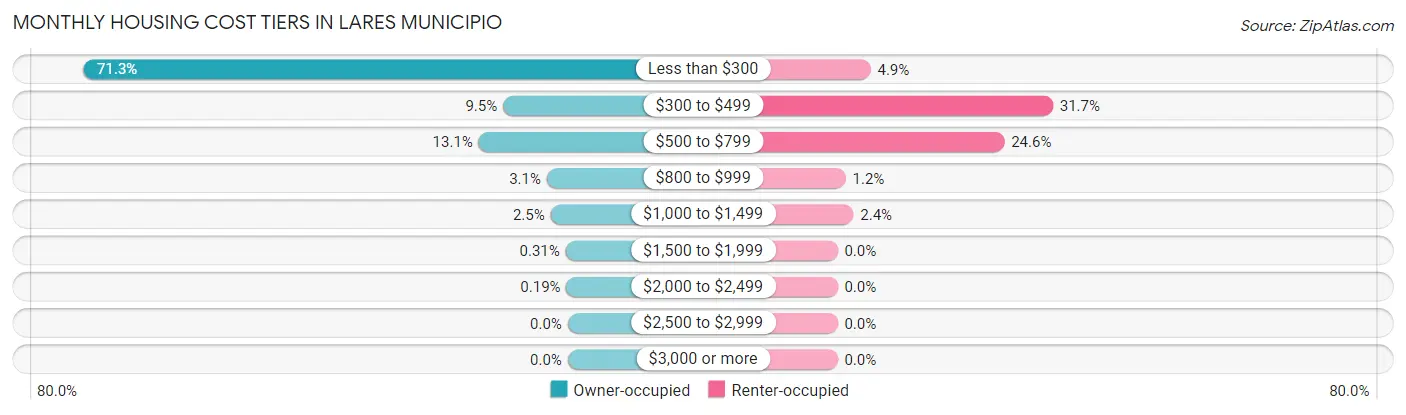 Monthly Housing Cost Tiers in Lares Municipio