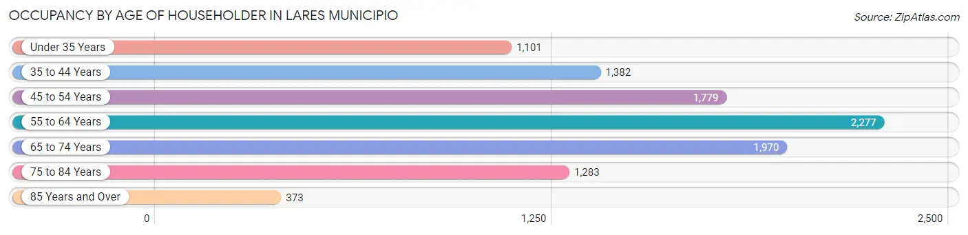 Occupancy by Age of Householder in Lares Municipio