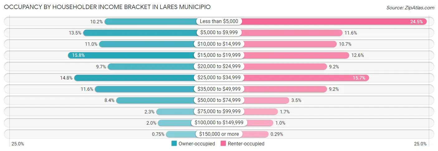 Occupancy by Householder Income Bracket in Lares Municipio