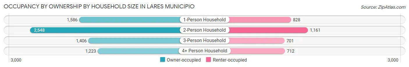 Occupancy by Ownership by Household Size in Lares Municipio