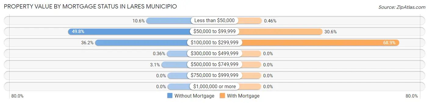 Property Value by Mortgage Status in Lares Municipio