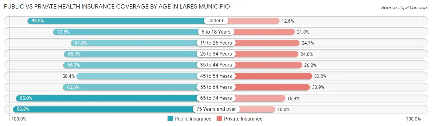 Public vs Private Health Insurance Coverage by Age in Lares Municipio