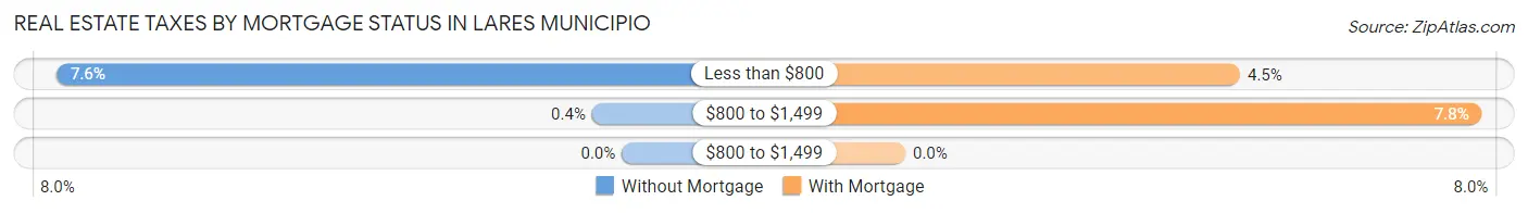 Real Estate Taxes by Mortgage Status in Lares Municipio