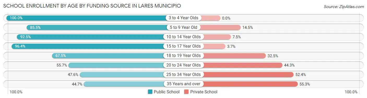 School Enrollment by Age by Funding Source in Lares Municipio