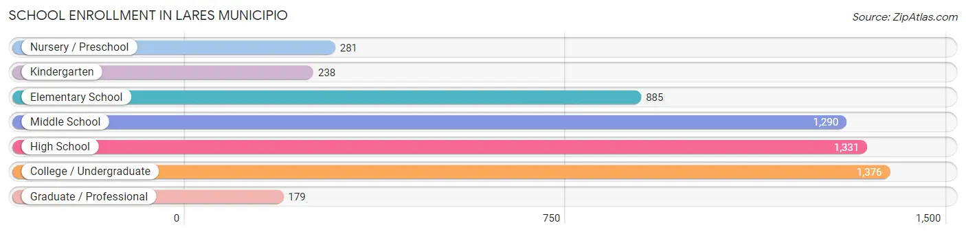 School Enrollment in Lares Municipio