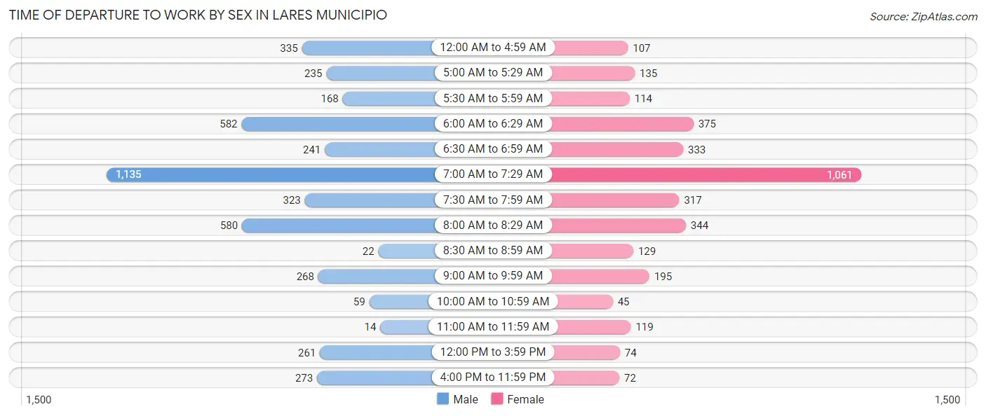 Time of Departure to Work by Sex in Lares Municipio