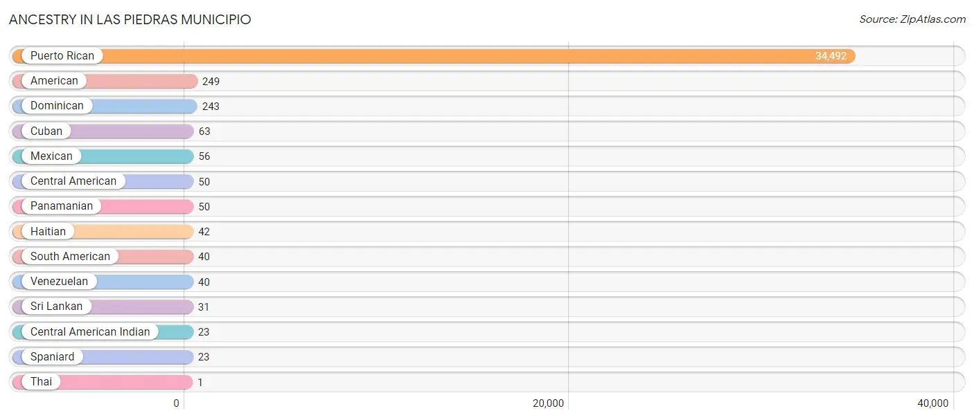 Ancestry in Las Piedras Municipio