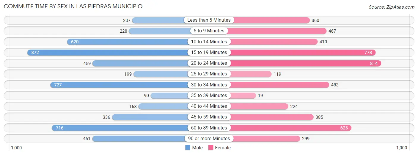 Commute Time by Sex in Las Piedras Municipio