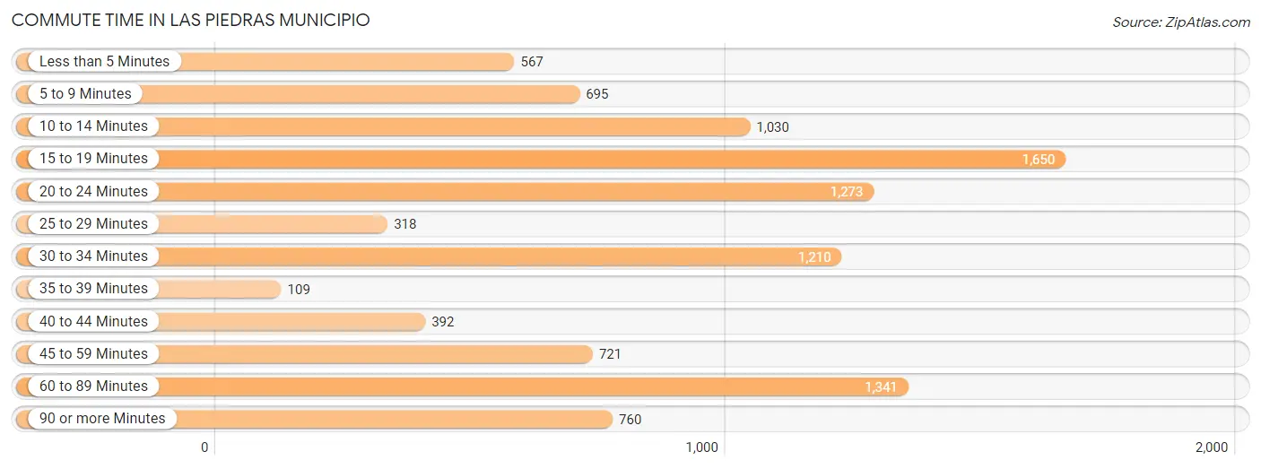 Commute Time in Las Piedras Municipio