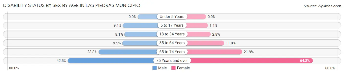 Disability Status by Sex by Age in Las Piedras Municipio