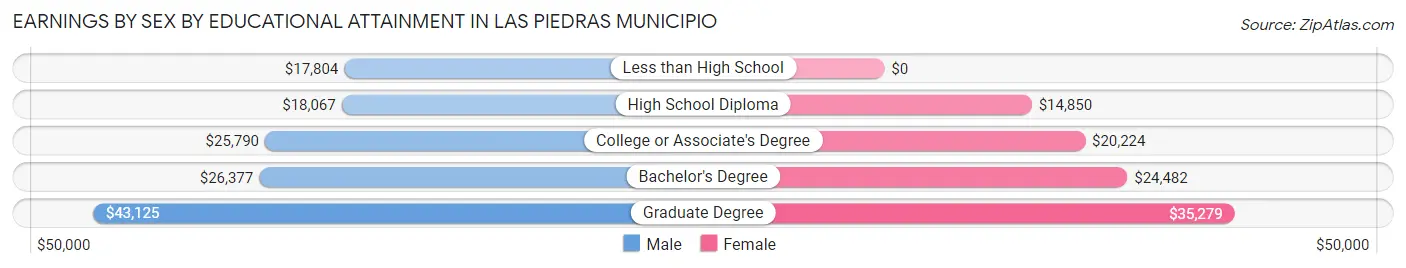 Earnings by Sex by Educational Attainment in Las Piedras Municipio