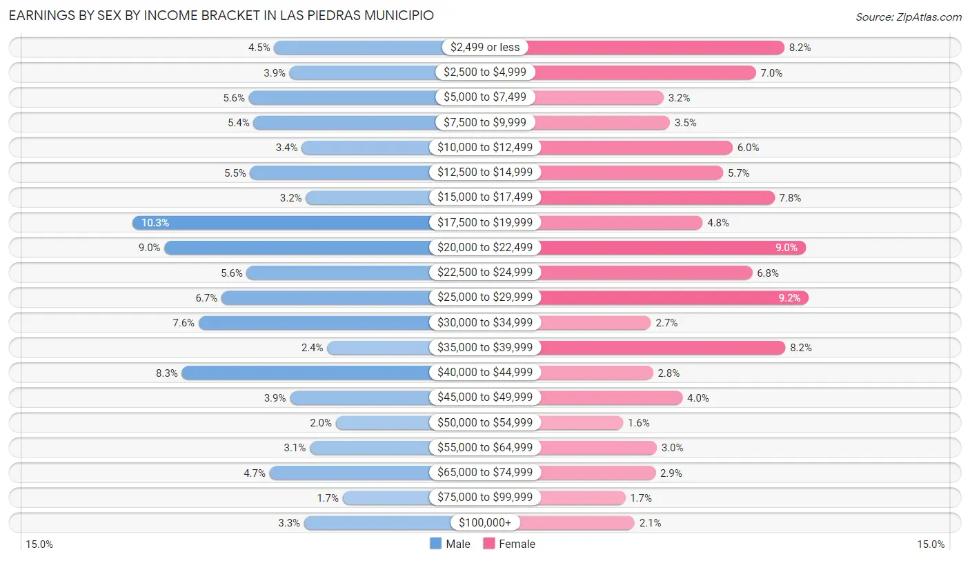 Earnings by Sex by Income Bracket in Las Piedras Municipio