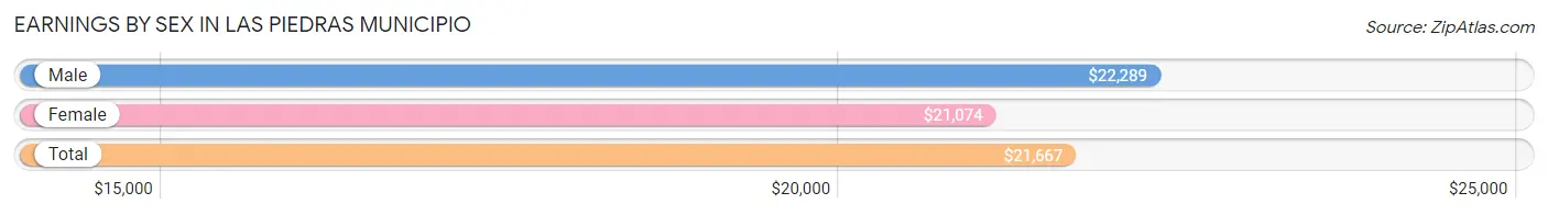 Earnings by Sex in Las Piedras Municipio