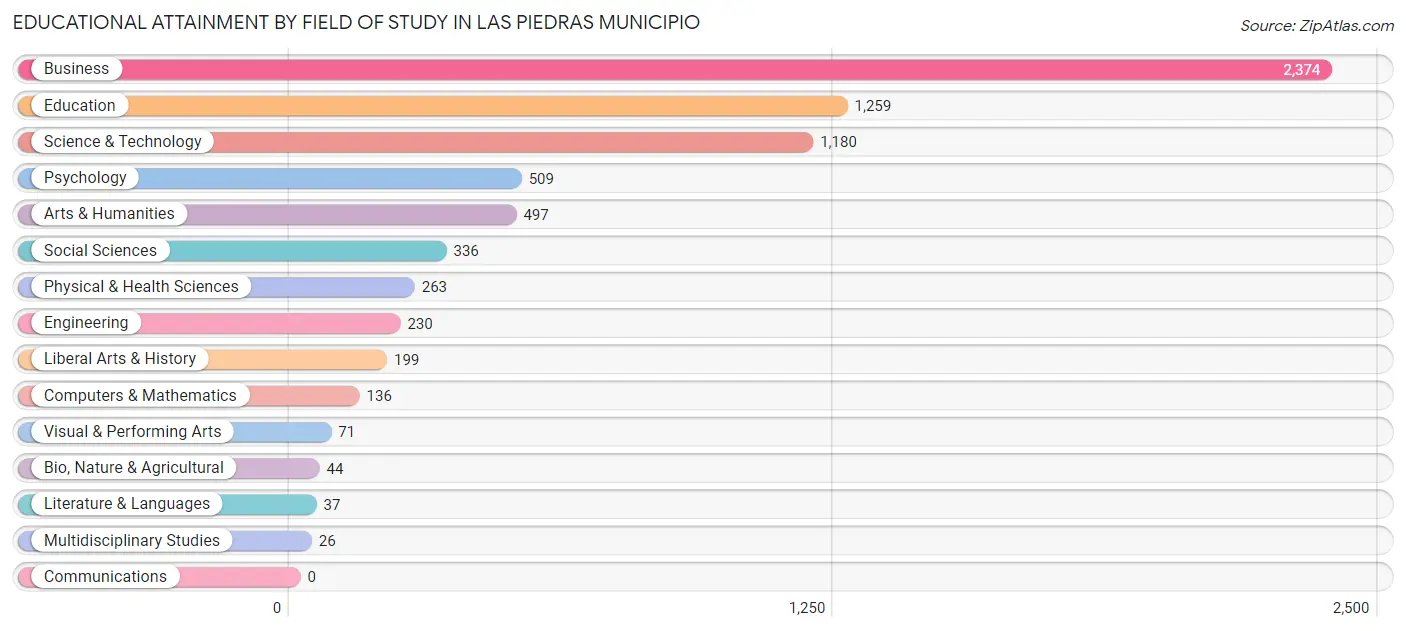 Educational Attainment by Field of Study in Las Piedras Municipio