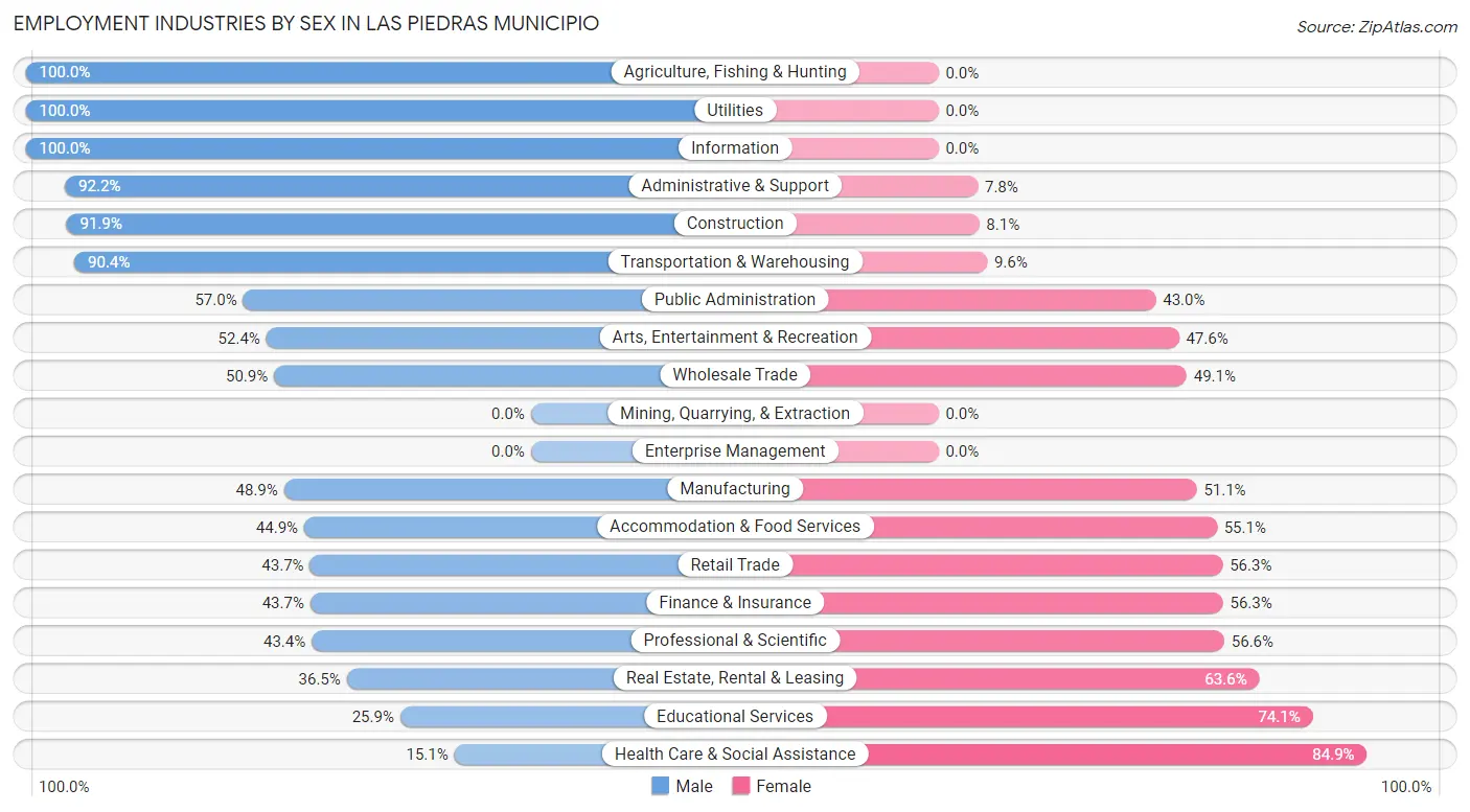 Employment Industries by Sex in Las Piedras Municipio