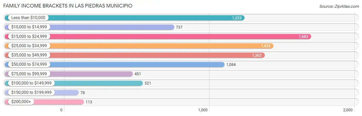 Family Income Brackets in Las Piedras Municipio