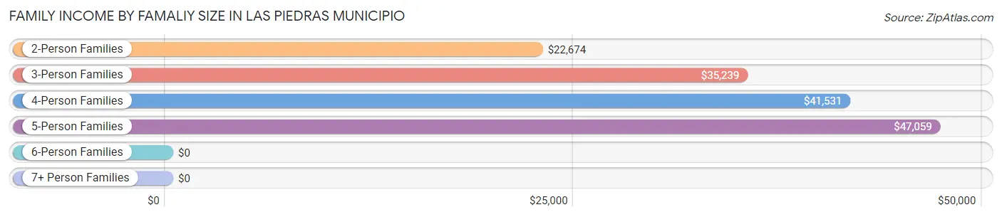 Family Income by Famaliy Size in Las Piedras Municipio