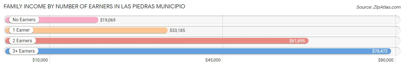 Family Income by Number of Earners in Las Piedras Municipio