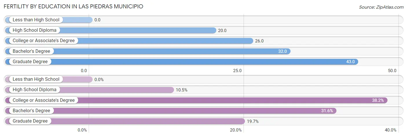 Female Fertility by Education Attainment in Las Piedras Municipio