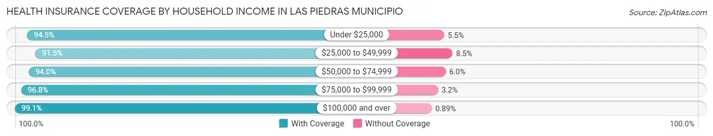 Health Insurance Coverage by Household Income in Las Piedras Municipio