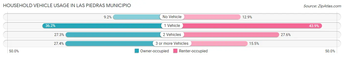 Household Vehicle Usage in Las Piedras Municipio