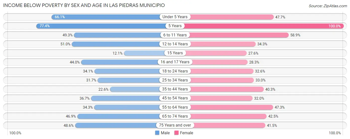 Income Below Poverty by Sex and Age in Las Piedras Municipio