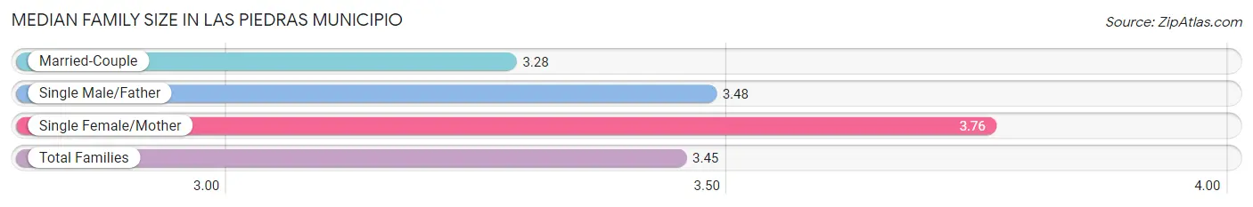 Median Family Size in Las Piedras Municipio