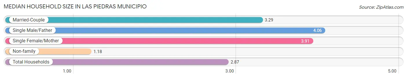 Median Household Size in Las Piedras Municipio