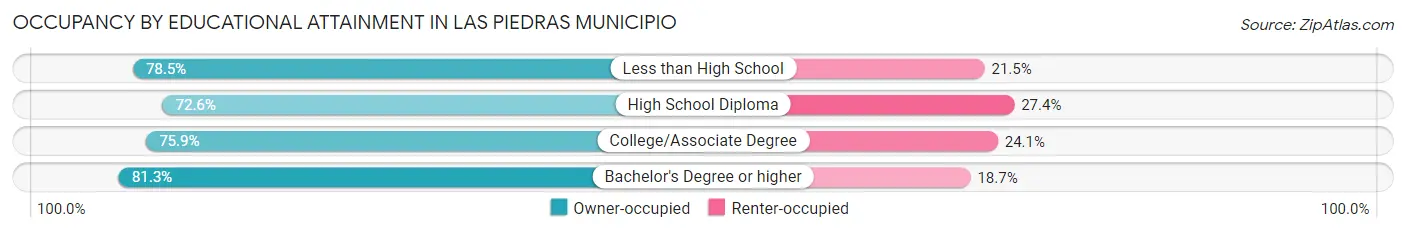 Occupancy by Educational Attainment in Las Piedras Municipio