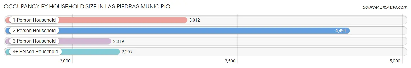 Occupancy by Household Size in Las Piedras Municipio